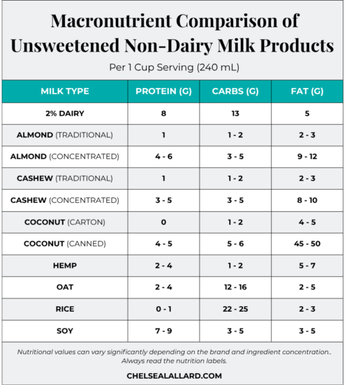 A chart comparing the macronutrients of 10 different unsweetened dairy-free milks to traditional 2% dairy.
